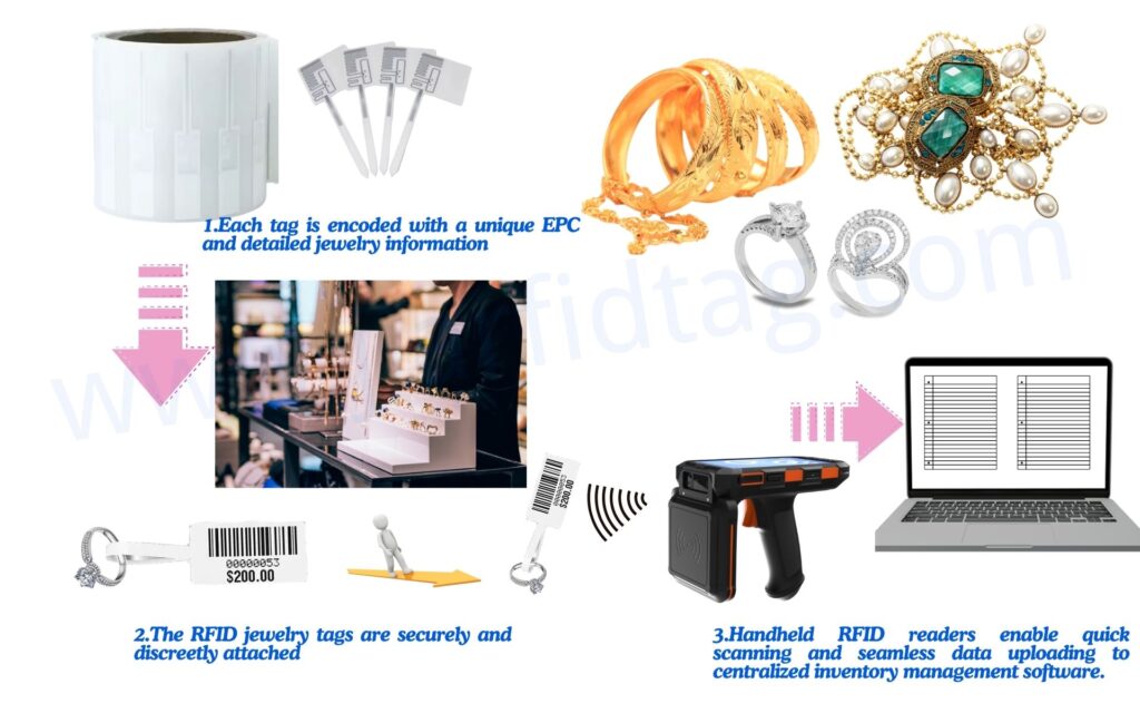 RFID-Anhänger für Schmuck