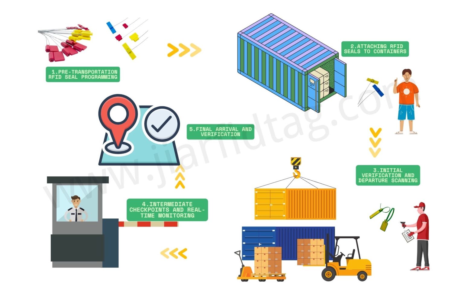 علامات الجرد RFID لإدارة المستودعات - عينات مجانية