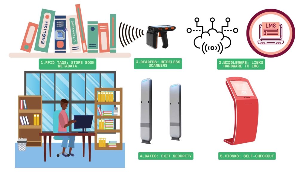 Etykiety RFID dla bibliotek: Etykiety RFID firmy Get Right do zarządzania biblioteką, część 2 Tagi biblioteczne RFID dla książek
