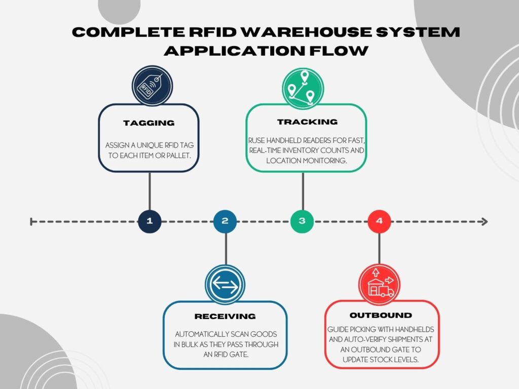 RFID-inventarmærker til lagerstyring 2 RFID-inventarmærker til lageret