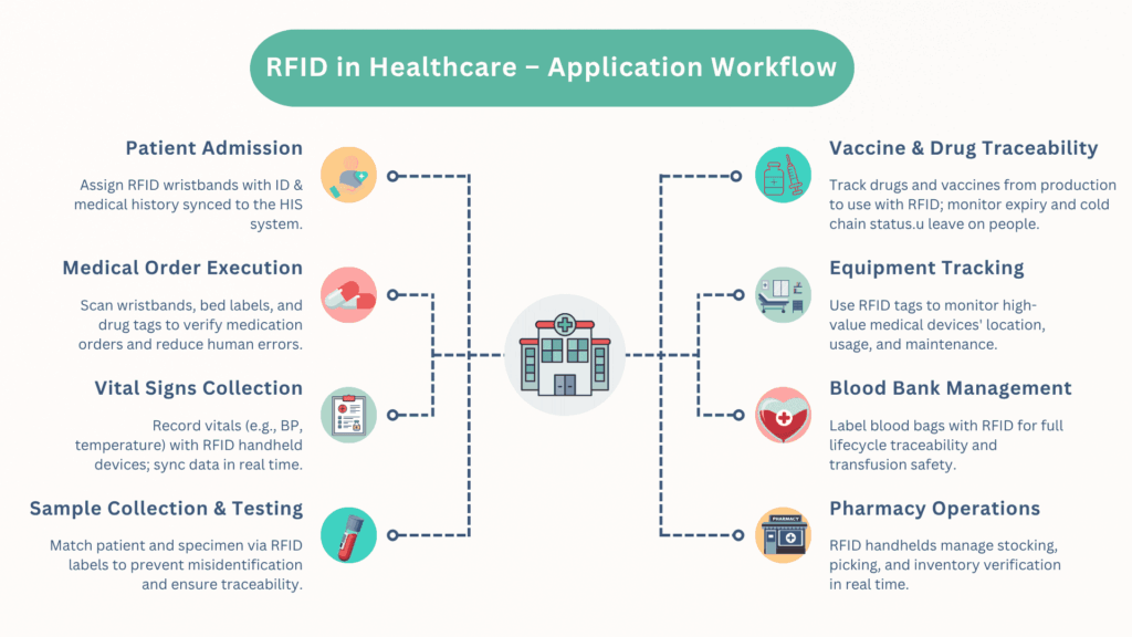 RFID im Gesundheitswesen 2 RFID im Gesundheitswesen