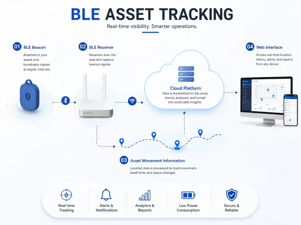 ble asset tracking